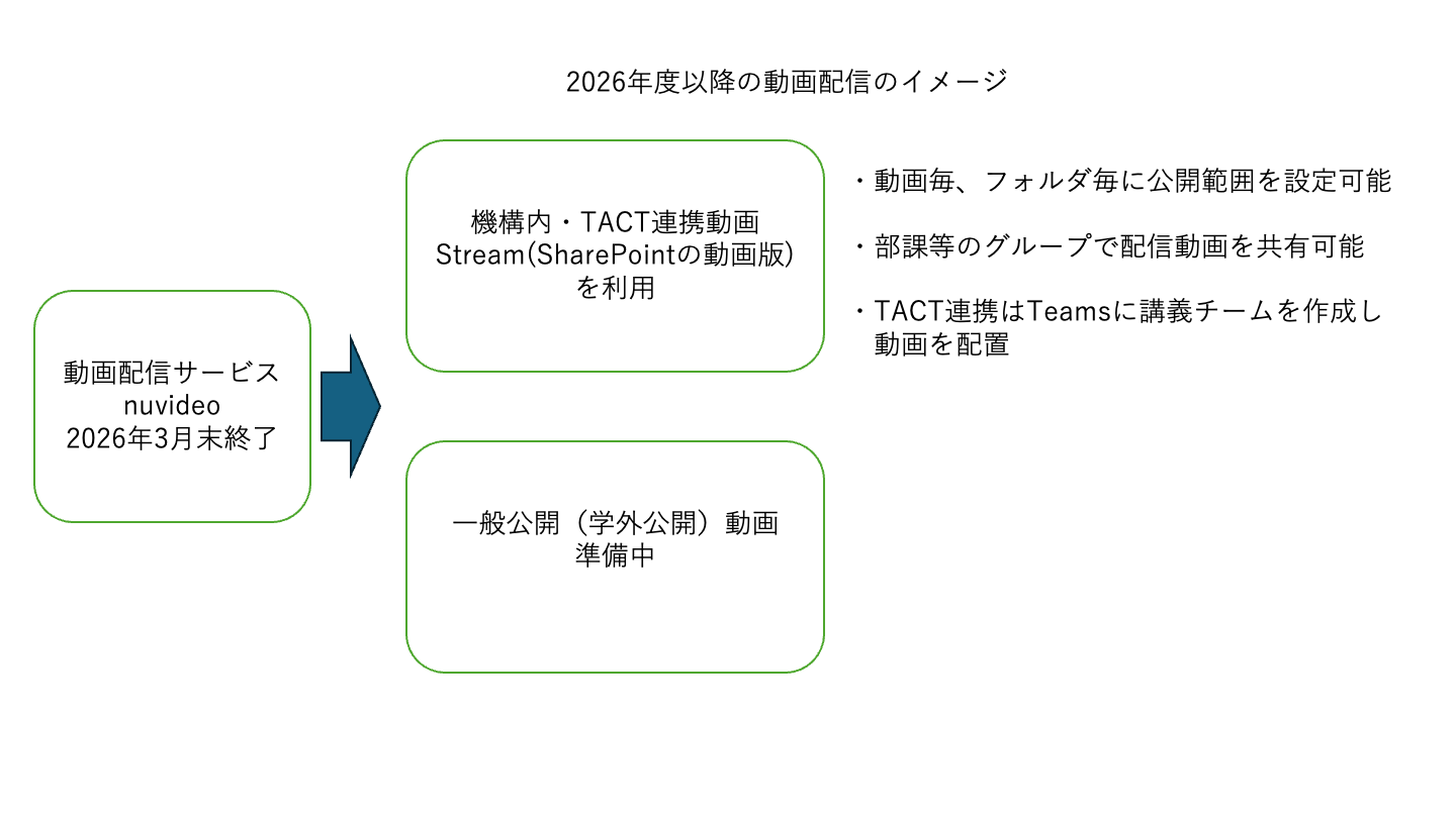 配信移行ダイアグラム